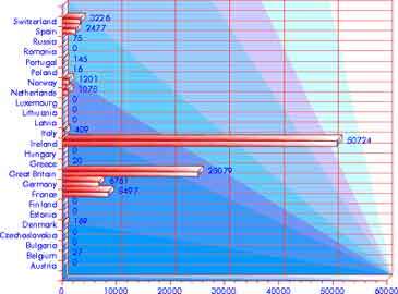 Immigration 1821–1830: Europe — statistical graph